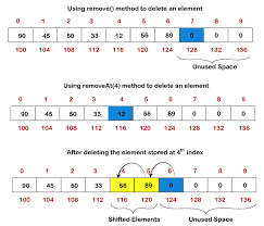 Java arrays do not provide a direct remove method to remove an element. Dynamic Array In Java Javatpoint