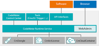 The current runtime can be obtained from the getruntime method. Codemeter Cmruntime Wibu Systems