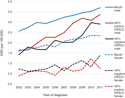 Hpv Related Oropharynx Cancer In The United Kingdom An Evolution In The Understanding Of Disease Etiology Cancer Research