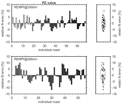 Many people enjoy a roast dinner, but people can be roasted too! Foods Free Full Text Smart Online Coffee Roasting Process Control Modelling Coffee Roast Degree And Brew Antioxidant Capacity For Real Time Prediction By Resonance Enhanced Multi Photon Ionization Mass Spectrometric Rempi Tofms Monitoring Of Roast