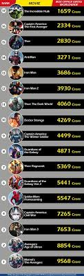 With the mcu heading into a new phase, the 20th century fox marvel properties. Find Out Which Is The Most Popular Marvel Super Hero Film Worldwide Desimartini
