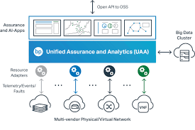 Unified Assurance and Analytics (UAA) - Blue Planet