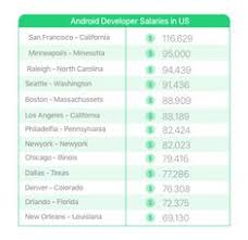 Salary ranges can vary widely depending on many important factors, including education, certifications, additional skills, the number. 8 Salaries In It In 2019 Ideas Salary Mobile Software Development Software Development