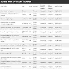 Hilton Hhonors Summer 2016 Hotel Category Changes One Mile