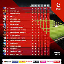 Up to £100 in bet credits. All Things Thai Football On Twitter Thai League 1 Table In The Second Week