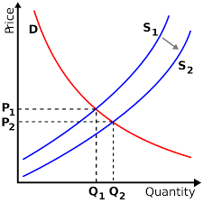 Shifts In Demand Supply Decrease And Increase Concepts