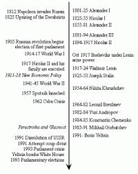 Russia History Learn Russian Studyrussian Com Learn Russian In Moscow And Other Cities