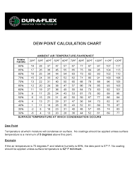 dew point temperature chart template 2 free templates in