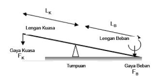 Sesuai letak titik tumpu, beban, dan kuasanya, maka pengungkit dibedakan menjadi tiga. Pras Academy Smp Rumus Keuntungan Mekanik Pesawat Sederhana Pengungkit
