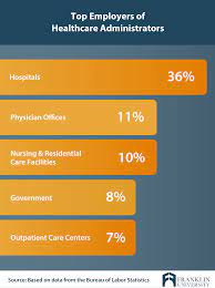 They also navigate medical software to bill patients, access patient records, and perform other management functions. Masters In Healthcare Administration Jobs Careers To Pursue