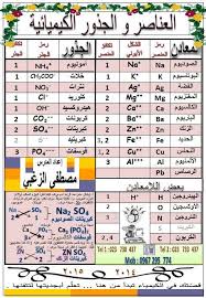 العناصر و الجذور و المركبات الكيميائية لطلاب التاسع شهادة التعليم الاساسي Fun Cocktails Infographic Pictures