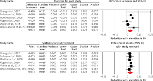 Rosuvastatin, sold under the trade name crestor among others, is a statin medication, used to prevent cardiovascular disease in those at high risk and treat abnormal lipids. Pulse Wave Velocity As A Measure Of Arterial Stiffness In Patients With Familial Hypercholesterolemia A Systematic Review And Meta Analysis