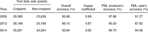 Many of the models that are applied in remote sensing and geographical. Classification Accuracy Assessment Of Landsat Remote Sensing Images Download Table