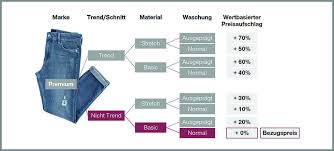 Foto posten und diese seite in schwung bringen. Hsg Focus 2 2019 Konsum Mehrwert Fur Kunden Hohere Gewinne Fur Unternehmen Geheimwaffe Nutzenbasierte Preissetzung