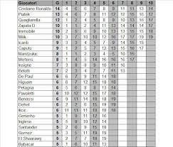 Classifica marcatori serie a 2020 statistiche giocatori. Marcatori Serie A 2018 19 Chi Finora Il Migliore Contro Le Grandi