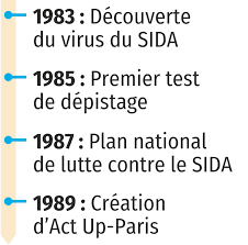 Les personnes qui meurent encore du sida actuellement en france sont des personnes qui sont dépistées très tard, ou qui arrivent dans la connaissance de l'infection alors qu'elles ont déjà des pathologies sida. L Epidemie Du Sida En France Lelivrescolaire Fr