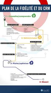 Management Le Plan De La Fidelite Et Du Crm En 3 Etapes Plan De Communication Gestion Relation Client Marketing Numerique
