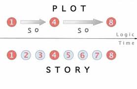 Mengutip literary terms, plot adalah bagaimana cerita berkembang, terungkap, dan bergerak dalam waktu. Alur Plot Adalah Pengertian Contoh Unsur Jenis Tahap