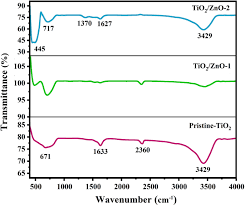 7 februarie 2020 | comentarii: Synthesis Characterization And Investigation Of Linear And Infra Red Nonlinear Optical Properties Of Tio 2 Zno Core Shell Nanospheres Springerlink