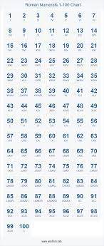 · l is worth 50. Roman Numerals 1 100 Chart Buku Pelajaran Materi Bahasa Kosakata