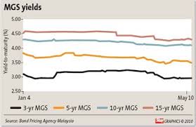 Kuwait finance house malaysia is offering a competitive rate of 2.4% for those who are looking to park their money in fd with a longer tenure. Malaysian Government Securities Heading Towards Better Returns The Star