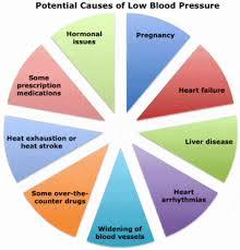 hypotension low blood pressure facts and causes disabled