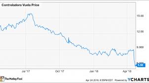 Volaris Stock Plunges Again Is It Time To Bail Out Nasdaq
