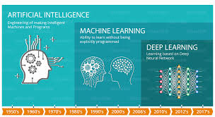 27 Incredible Examples Of Ai And Machine Learning In Practice Machine Learning Artificial Intelligence Deep Learning Artificial Intelligence