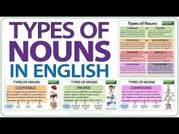 Types Of Nouns In English With Examples Common Proper Compound Countable Uncountable Collective Concrete A Types Of Nouns Abstract Nouns Nouns Grammar