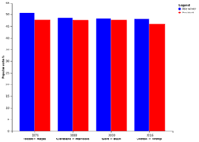 United States Presidential Elections In Which The Winner