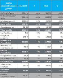 Signification des soldes intermédiaires de gestion. Les Soldes Intermediaires De Gestion Sig