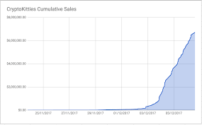 Cryptokitties Cumulative Sales Cryptokitties Know Your Meme