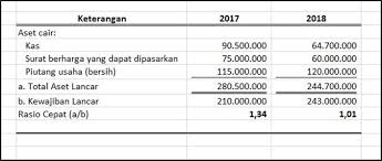 Aktiva lancar merupakan bagian terpenting dalam laporan keuangan sering digunakan sebagai tolak ukur likuiditas suatu perusahaan. Pengertian Rasio Likuiditas Adalah Jenis Fungsi Rumus