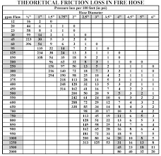 hose friction loss chart firefighter training fire