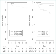 Albumin Bilirubin Grade Versus Meld Score For Predicting