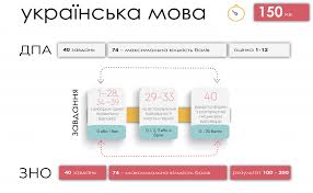 18 червня на інформаційних сторінках учасників зно будуть розміщенні результати тестів з іноземних мов та фізики. Rozrahunok Baliv Zno Z Ukrayinskoyi Movi Yak Rozrahuvati Bali Zno Z Ukrayinskoyi Movi Na Urok
