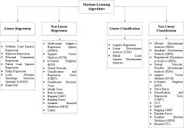 Machine learning models for time series analysis. Machine Learning Algorithm An Overview Sciencedirect Topics