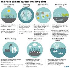 The paris agreement is a landmark in the multilateral climate change process because, for the first time, a binding agreement brings all nations into a common cause to undertake ambitious efforts to combat climate change and adapt to its effects. Climate Change Negotiations Unfccc Cop Other Conventions And Protocols Civilsdaily