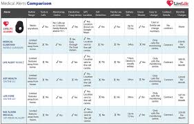 compare live life mobile medical alert system