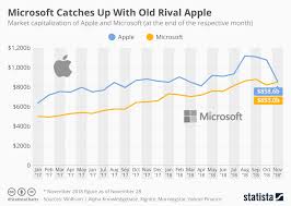 Chart Microsoft Catches Up With Old Rival Apple Statista