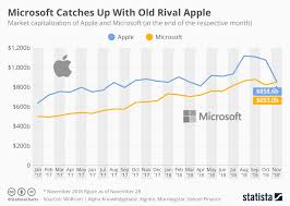 chart microsoft catches up with old rival apple statista