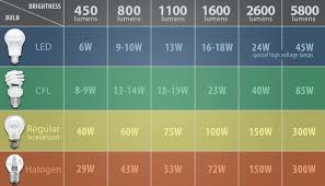 how to determine how many led lumens youll need to properly