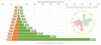 Cryptocurrency is generally deemed as pretty secure, but sometimes things do happen. Hodl Or Sell Your Bitcoin Or Cryptocurrency Crypto Signal Scanner