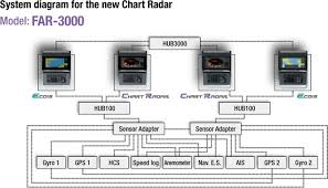 Chart Radar Far 3000 Marine Equipment For Merchant