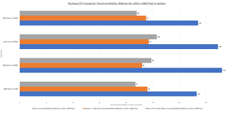 Processor type ryzen 5 2600. Amd Ryzen 5 2600 Effiziente Gunstige 6 Kern Cpu Im Test Pc Welt