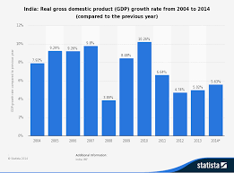 india economic growth and development economics tutor2u