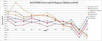 A Comparative Analysis Of Real Cpf Returns And Other