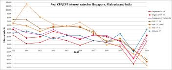 a comparative analysis of real cpf returns and other