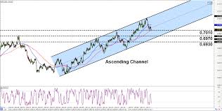 Intraday Charts Update Channel On Nzd Chf Triangle On Nzd