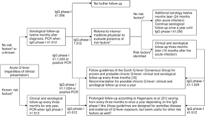 Image result for Q Fever